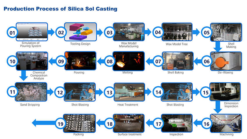 silica sol တိကျစွာသွန်းအစိတ်အပိုင်းများကိုကာကွယ်ရန်နည်းလမ်းများ