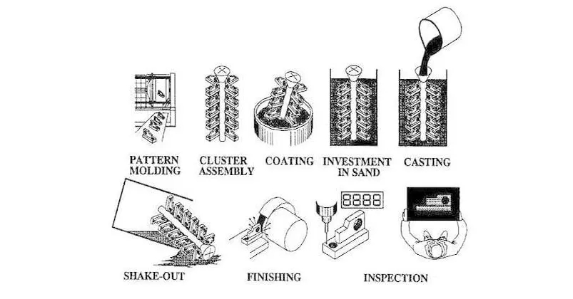 ပျောက်ဆုံးသွားသော Foam Casting- တော်လှန်သော Casting လုပ်ငန်းစဉ်