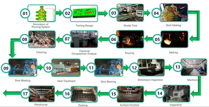 Shell Mold Casting လုပ်ငန်းစဉ်